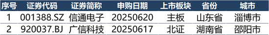 IPO周报（6.16-6.22）| IPO申报高峰来了 21天受理家数占今年来总量56%