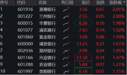稳步四连阳,银行ETF(512800)又新高!年内累计上涨12.73%,“最牛板块”诞生?