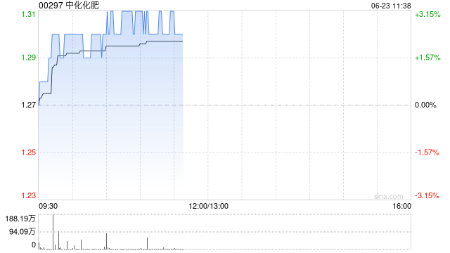 中化化肥现涨超3% 就供应链系统升级项目与用友达成合作签约