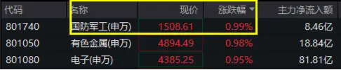 美国突袭伊朗！国防军工逆市领涨，长城军工四连板！512810拆分后焕新启程，盘中涨超1%