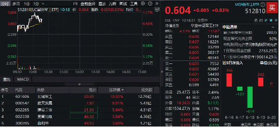 美国突袭伊朗！国防军工逆市领涨，长城军工四连板！512810拆分后焕新启程，盘中涨超1%