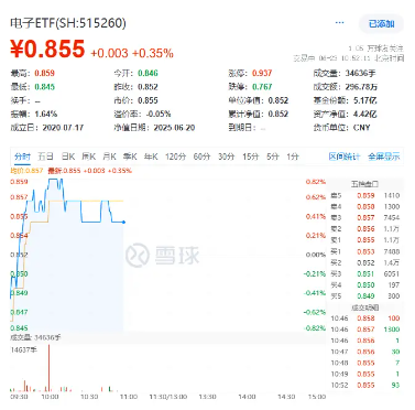 超88亿主力资金狂涌！半导体呈现两大核心趋势！中芯国际涨超3%，电子ETF（515260）盘中摸高0．82%！