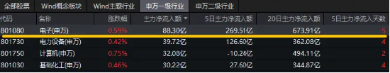 超88亿主力资金狂涌！半导体呈现两大核心趋势！中芯国际涨超3%，电子ETF（515260）盘中摸高0．82%！