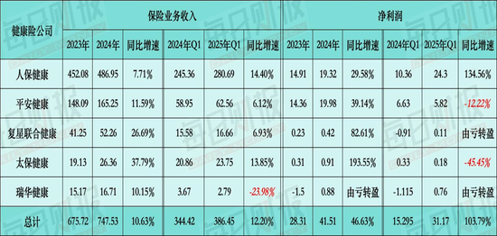 解构五家专业健康险公司业绩：收入利润双丰收，“换挡”之路按下加速键