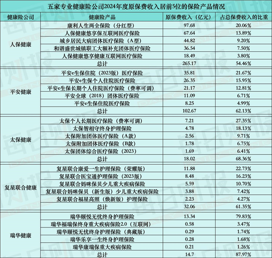 解构五家专业健康险公司业绩：收入利润双丰收，“换挡”之路按下加速键