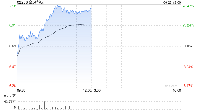 金风科技午前涨超5% 今年公司风机制造业务有望扭亏为盈