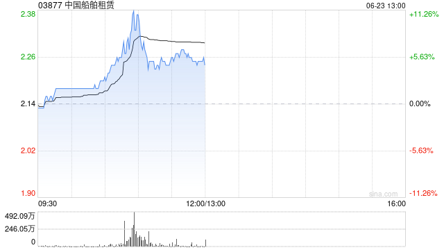 中国船舶租赁午前涨超5% 机构指船舶租赁渗透率有望提升