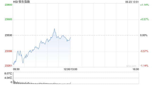 午评：港股恒指跌0.13% 科指微跌 半导体板块走强 新股药捷安康-B盘中一度涨超80%