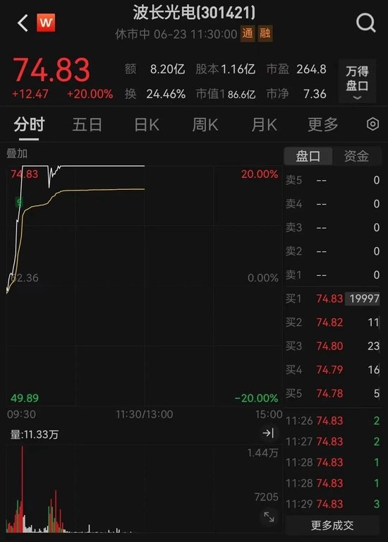 直线拉升,20%涨停!这一赛道,爆发!