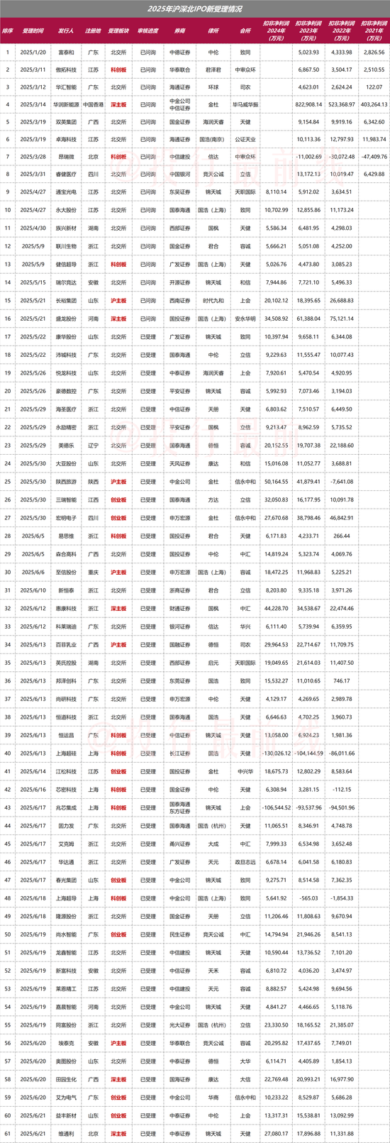 “反内卷”应从深交所做起！周六也加班受理2家均由中泰证券保荐，年内已有61家IPO企业被受理！