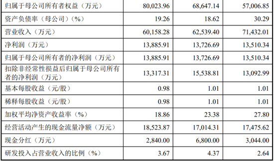 “反内卷”应从深交所做起！周六也加班受理2家均由中泰证券保荐，年内已有61家IPO企业被受理！