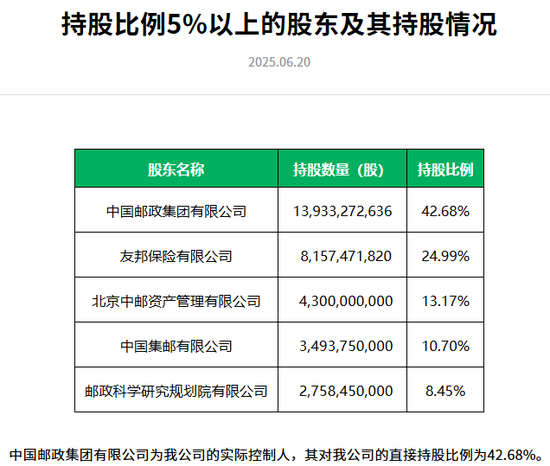 中邮集团与友邦保险联合注资！中邮人寿注册资本跃居寿险行业第四