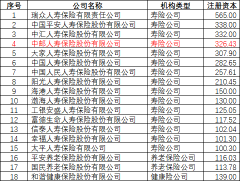 中邮集团与友邦保险联合注资！中邮人寿注册资本跃居寿险行业第四