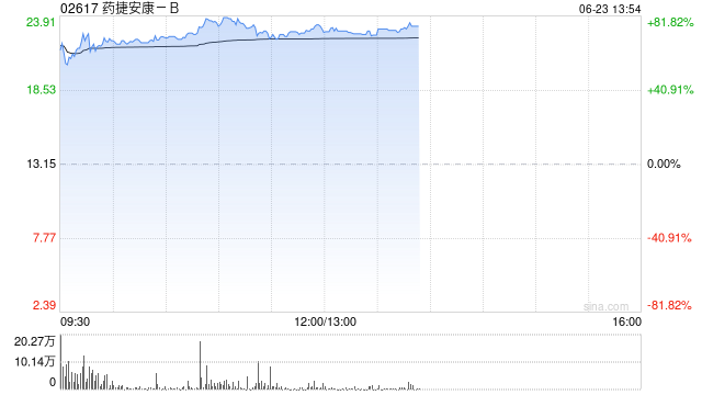新股药捷安康-B盘中涨幅扩大至80%，每手赚近5300港元