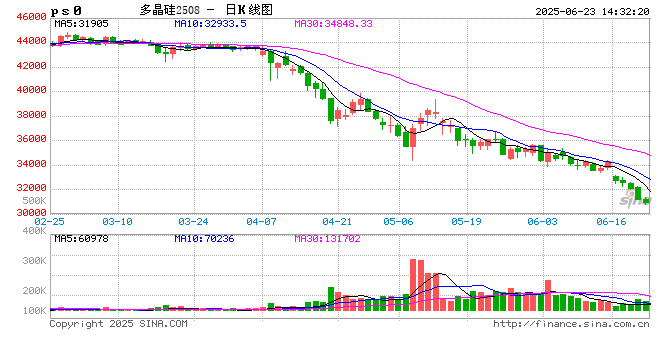 光大期货0623热点追踪：西南复产上量，多晶硅身陷囹圄