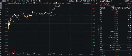 跨境支付通上线+AI应用商业化加速！信创产业“黄金三角”已现，信创ETF基金（562030）盘中涨逾1．5%