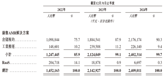 极智嘉 Geek+，全球AMR领军企业，通过港交所IPO聆讯，或很快香港上市