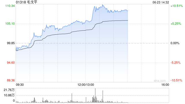 港股新消费概念股午后走高，毛戈平大涨超9%，基金经理持续看好新消费