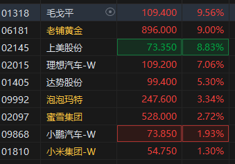 港股新消费概念股午后走高，毛戈平大涨超9%，基金经理持续看好新消费