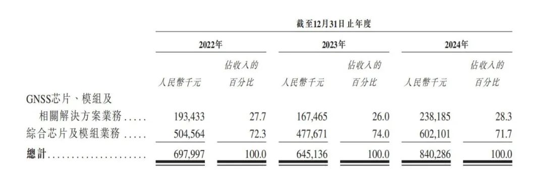 华大北斗赴港IPO:为共享单车等提供导航芯片,去年亏损1.4亿元