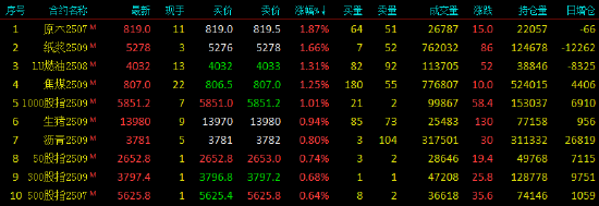 收评|国内期货主力合约涨跌不一 集运欧线跌超4%