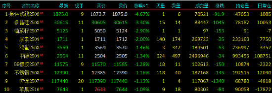 收评|国内期货主力合约涨跌不一 集运欧线跌超4%