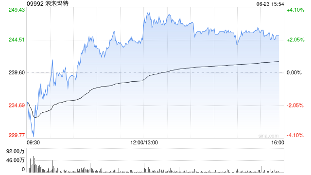 小摩:予泡泡玛特目标价330港元 近期股价疲软可“抄底”