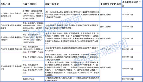 汇元银通被罚2430万创记录,年内5家支付机构被重罚7100万