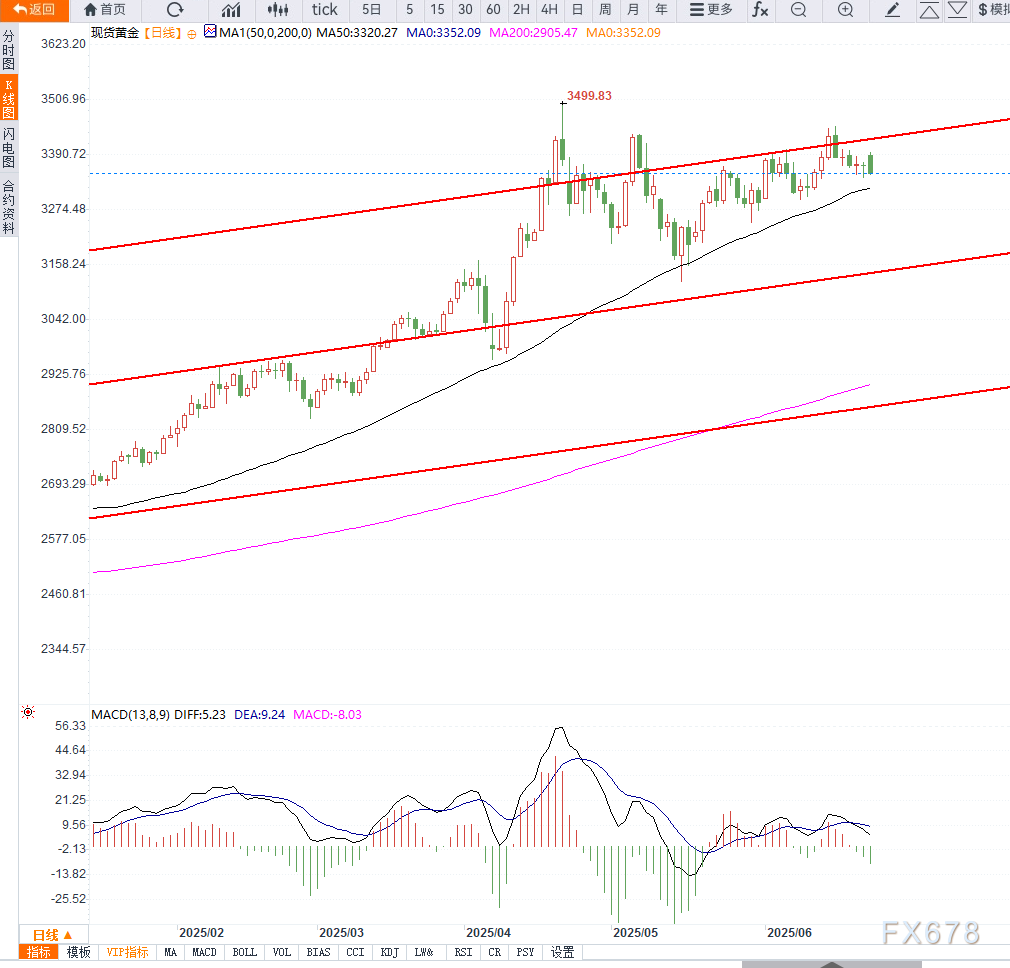 美联储鹰派立场压制金价涨势,地缘政治紧张与美元走强下金价受限于3400美元阻力
