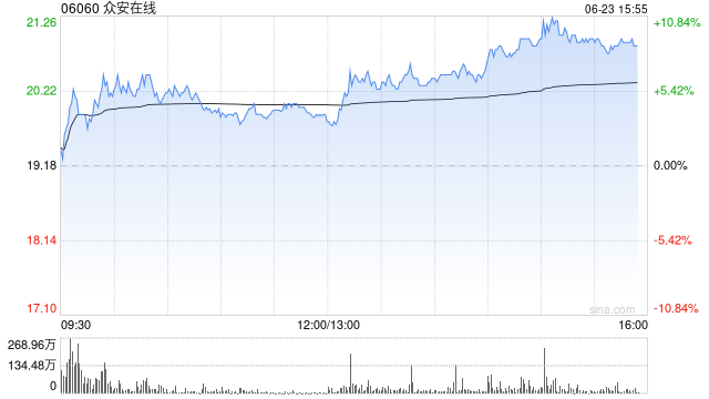 众安在线盘中涨超7.4% 稳定币监管层面利好不断 机构指该产业方兴未艾