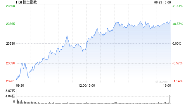 收评：港股恒指涨0.67% 科指涨1.05% 半导体板块走强 新股三花智控破发