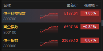 收评：港股恒指涨0.67% 科指涨1.05% 半导体板块走强 新股三花智控破发