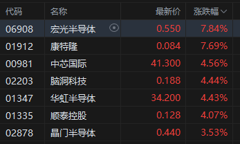 收评：港股恒指涨0.67% 科指涨1.05% 半导体板块走强 新股三花智控破发