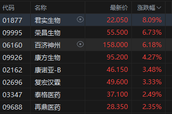 收评：港股恒指涨0.67% 科指涨1.05% 半导体板块走强 新股三花智控破发