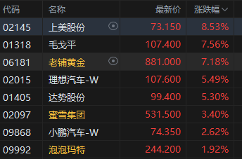 收评：港股恒指涨0.67% 科指涨1.05% 半导体板块走强 新股三花智控破发
