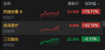 收评：港股恒指涨0.67% 科指涨1.05% 半导体板块走强 新股三花智控破发