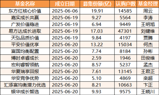 13只浮动费率基金规模盘点，易方达、东方红规模喜人