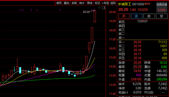 4连板！军工股，再度爆发！