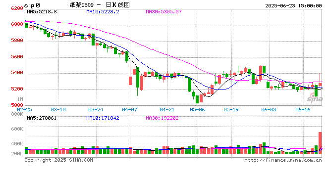 纸浆热点评论:交割规则变动引发纸浆大涨