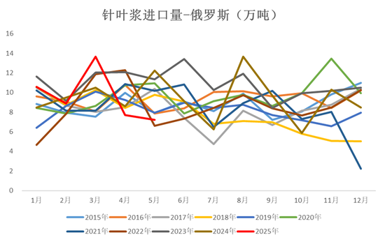 纸浆热点评论:交割规则变动引发纸浆大涨