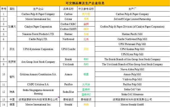 纸浆热点评论:交割规则变动引发纸浆大涨