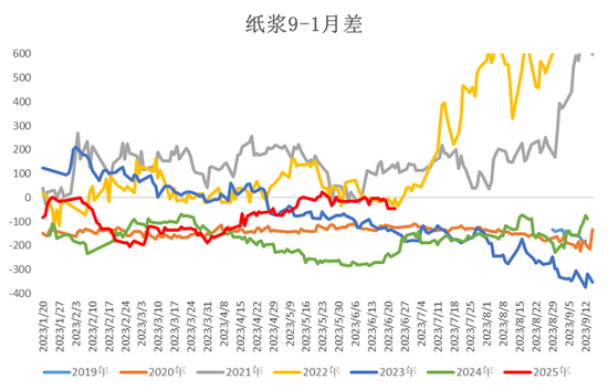 纸浆热点评论:交割规则变动引发纸浆大涨