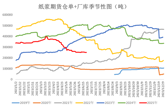 纸浆热点评论:交割规则变动引发纸浆大涨