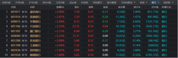 超2成银行股新高!相关指数已连涨八周,板块近期持续“吸金”,这些标的股息率居前