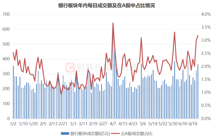 超2成银行股新高!相关指数已连涨八周,板块近期持续“吸金”,这些标的股息率居前