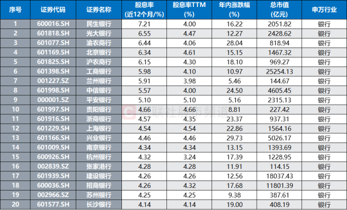 超2成银行股新高!相关指数已连涨八周,板块近期持续“吸金”,这些标的股息率居前