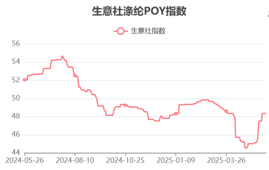 涤纶龙头生死局！千亿营收的桐昆股份：行业出清与债务困局谁先到？