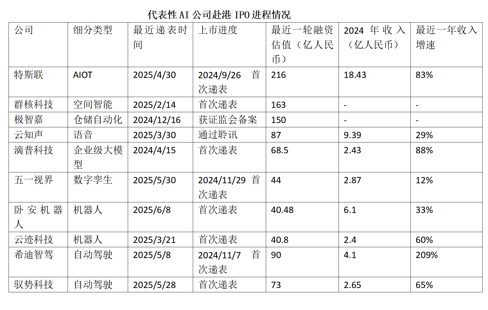 特斯联、群核科技等AI公司IPO提速:谁将成今年港股最大标的?