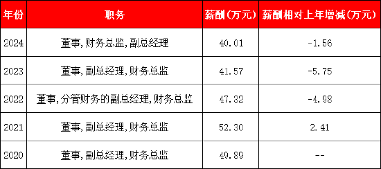 联翔股份财务总监彭小红离任：年薪40万，已连续3年下降