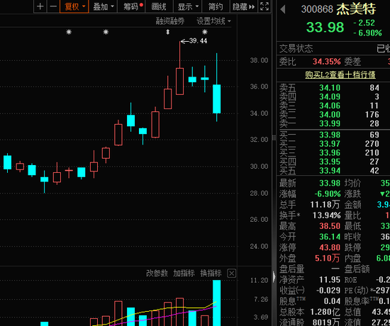 懵了,拟收购算力资产,股价巨震超14%!国产GPU厂商密集IPO,概念股来了
